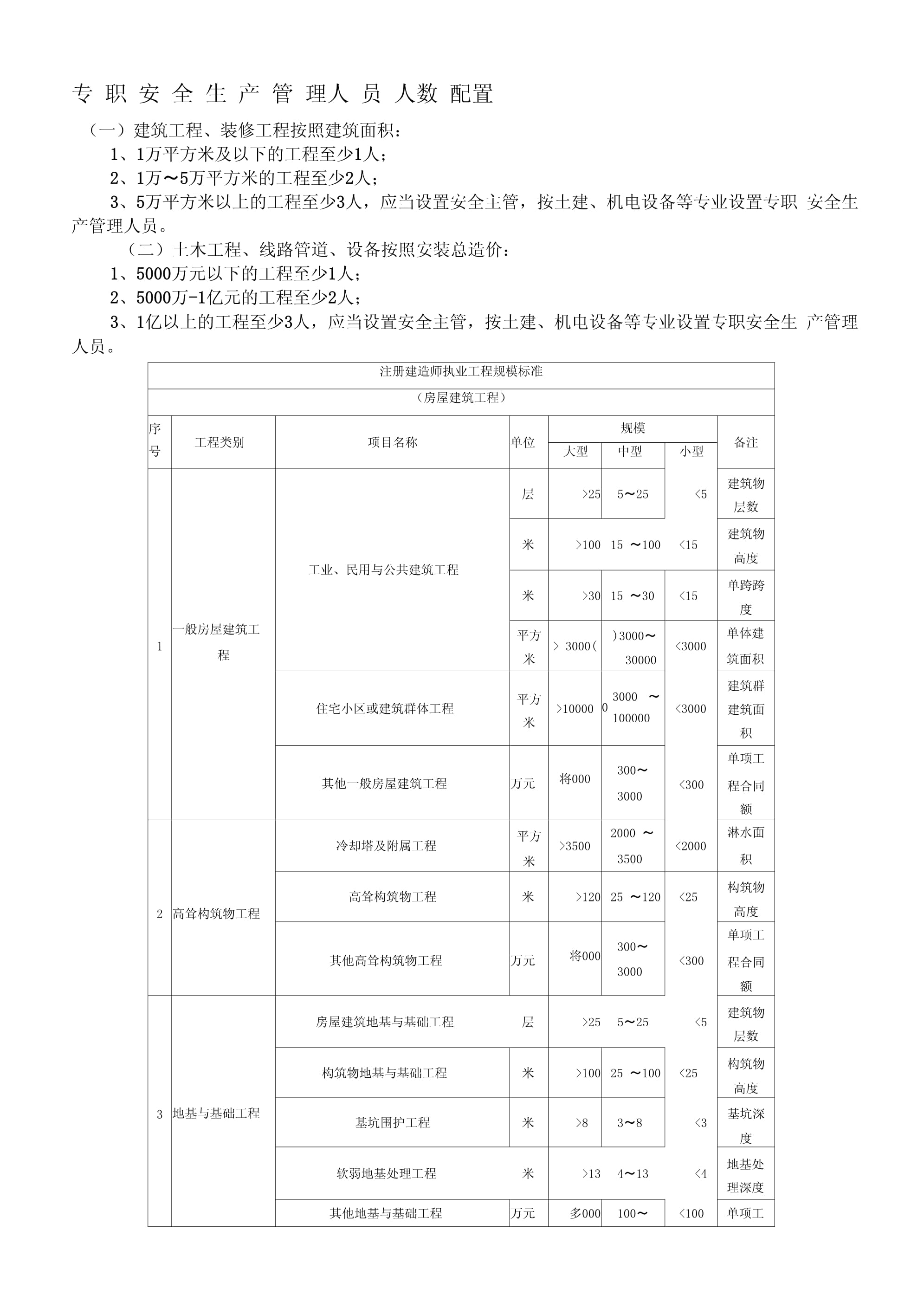 安全管理人員配備標(biāo)準(zhǔn)人數(shù)-圖1