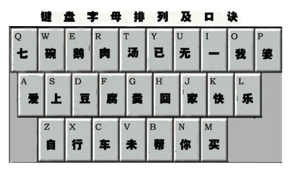 26鍵盤拼音打字口訣-圖1