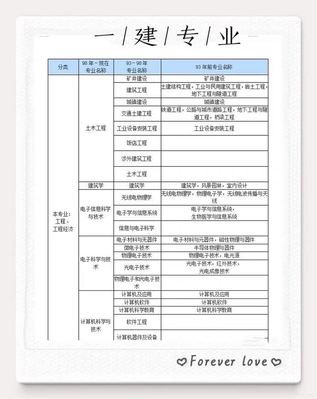 一建二建報(bào)考條件及專業(yè)要求-圖1