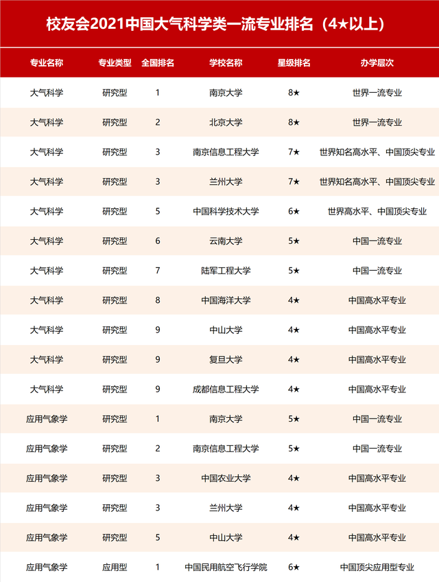 氣象專業學校的排名-圖1