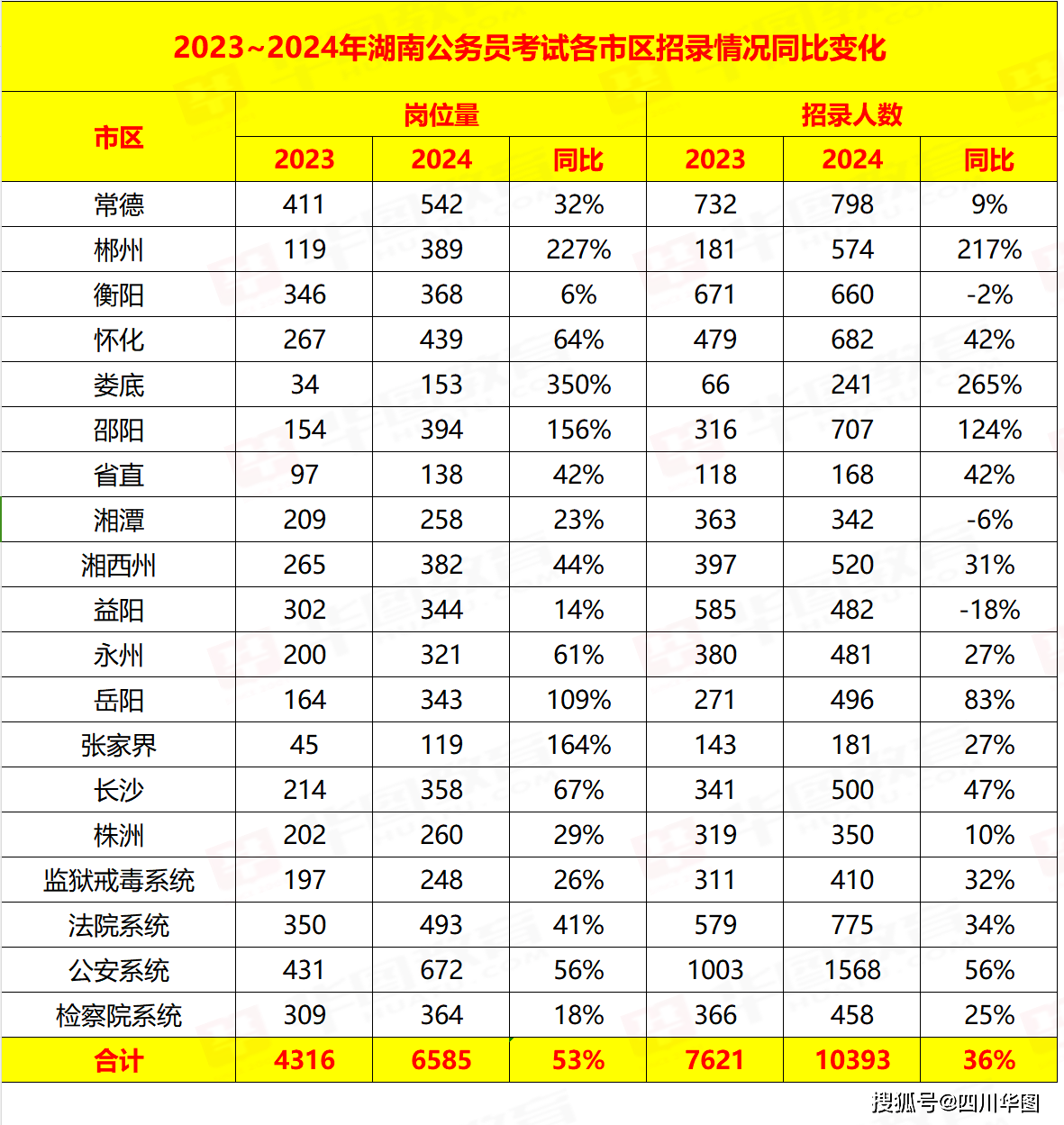 湖南2024年高考報名人數-圖1