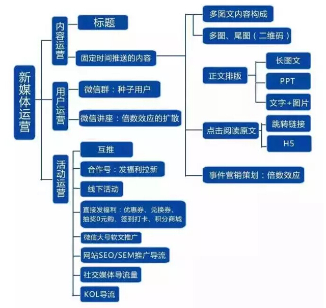 運營是做什么的工作-圖1