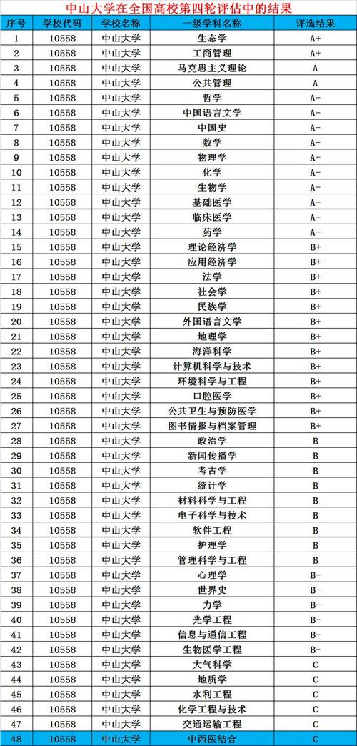 中山大學十大王牌專業-圖1