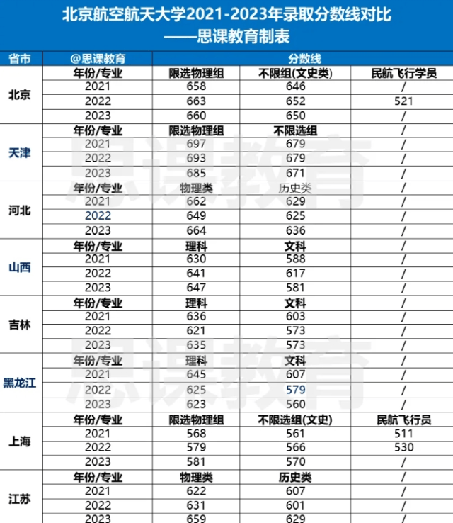 北京航空航天大學分數線-圖1