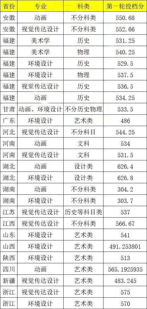 集美大學錄取分數線2024-圖1