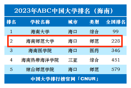 海南師范大學什么檔次-圖1
