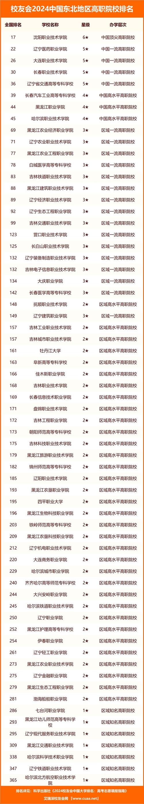 東北大學(xué)全國(guó)排名-圖1