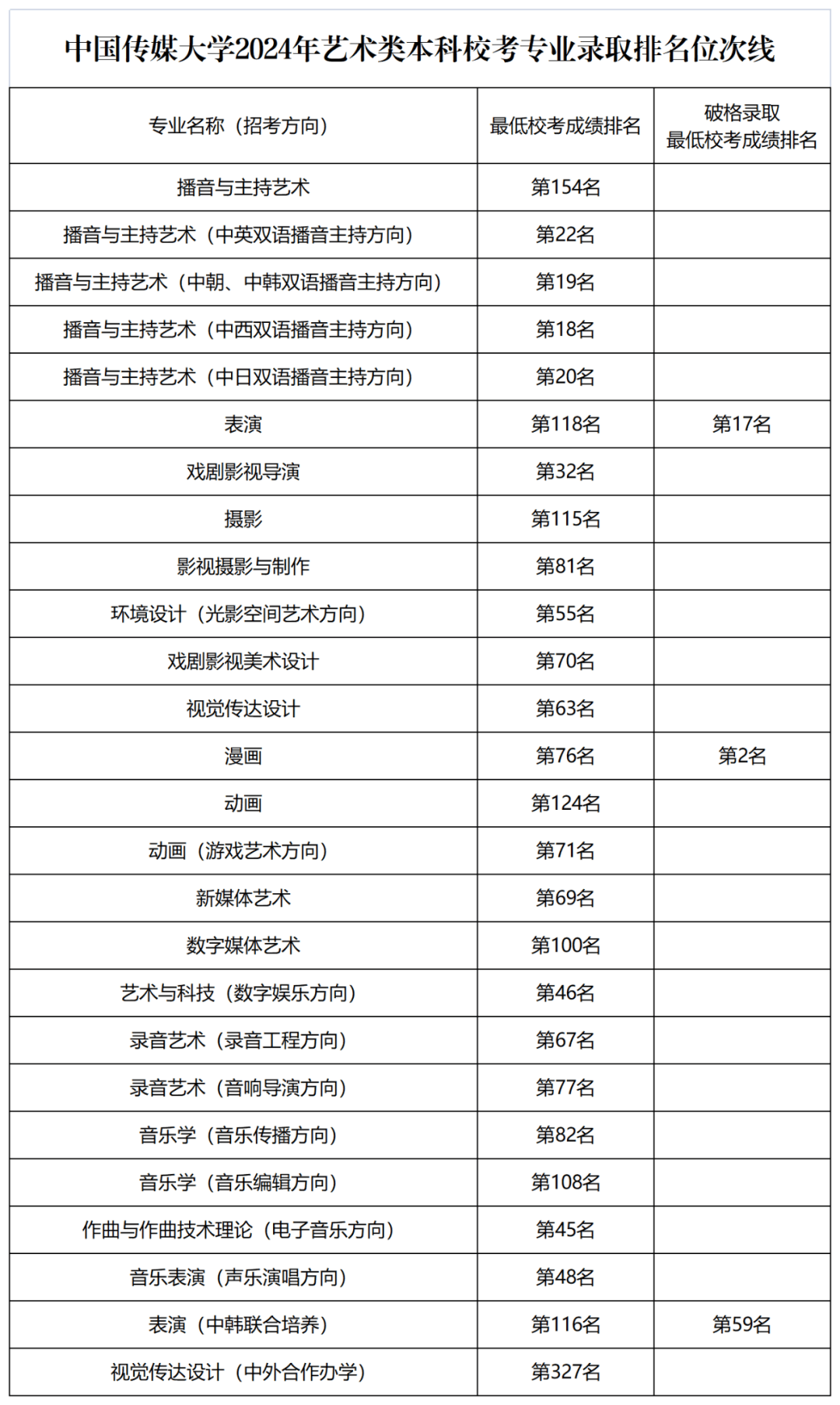 中國傳媒大學專業有哪些-圖1