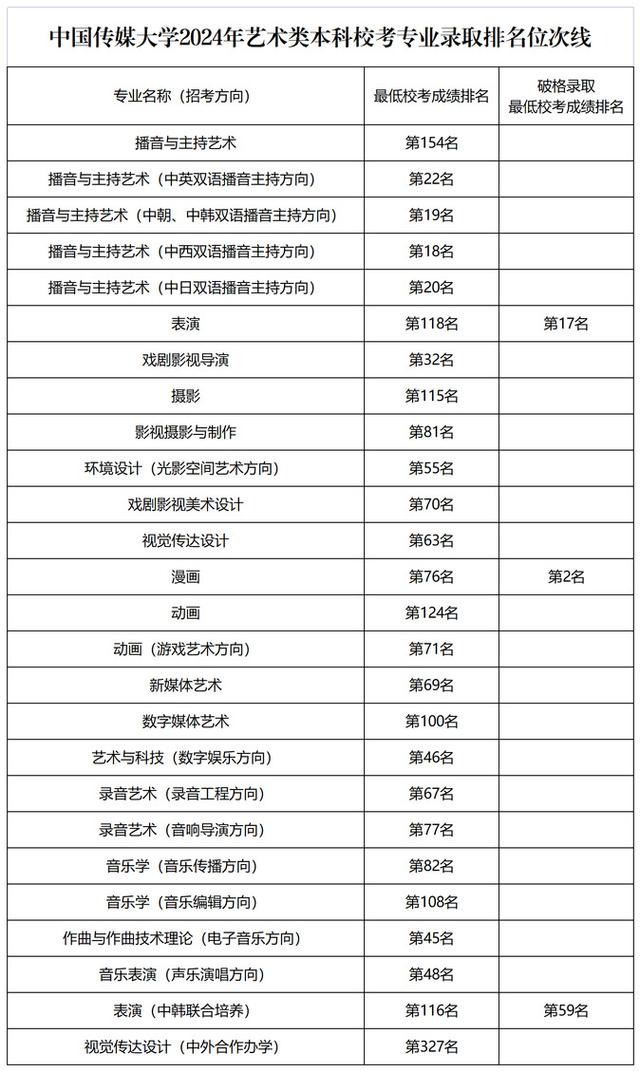 中國傳媒大學專業分類-圖1