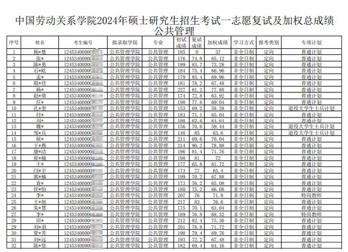 中國勞動關系學院2024年錄取分數(shù)線-圖1