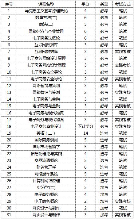 電子商務(wù)專升本需要考些什么科目-圖1