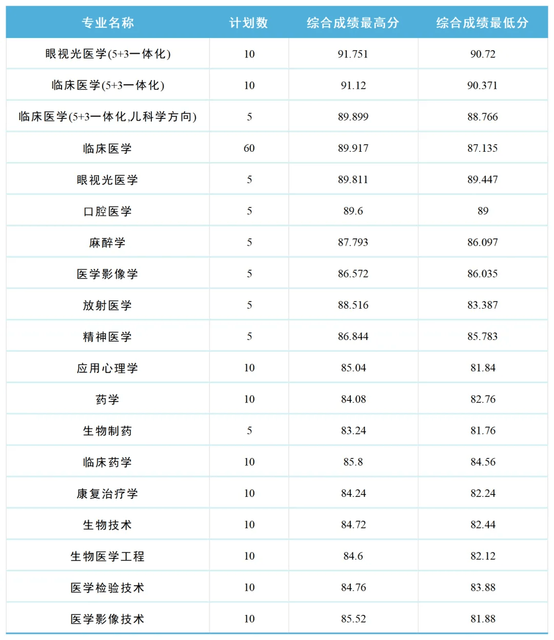 溫州醫科大學錄取分數線2024-圖1