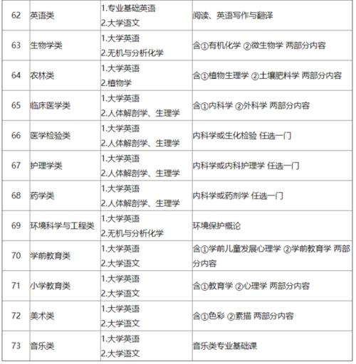 專升本需要考些什么科目幼師專業-圖1