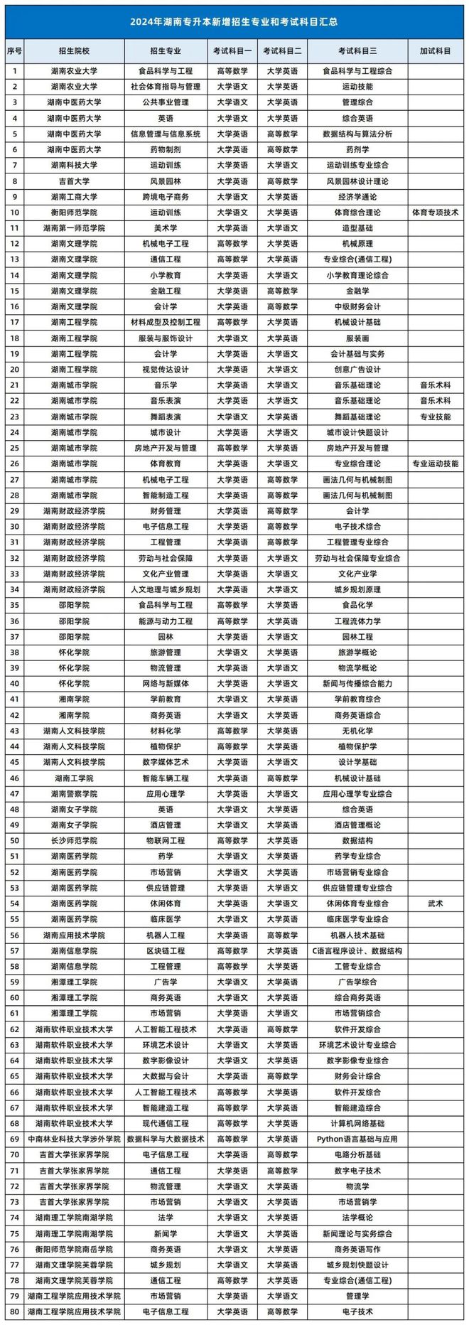 湖南省專升本大學(xué)名單-圖1