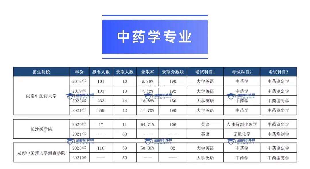 藥學專升本需要考哪些科目-圖1