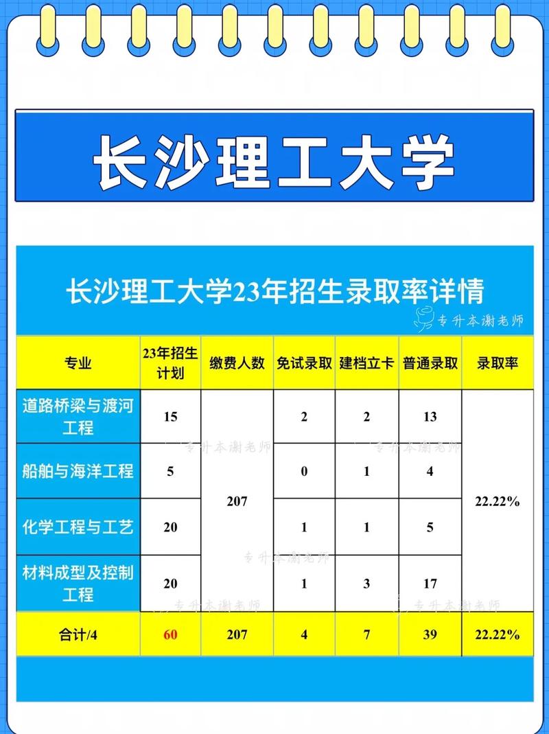 長(zhǎng)沙理工大學(xué)專升本-圖1