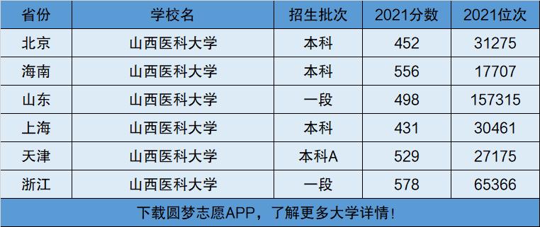 山西醫科大學是985還是211-圖1