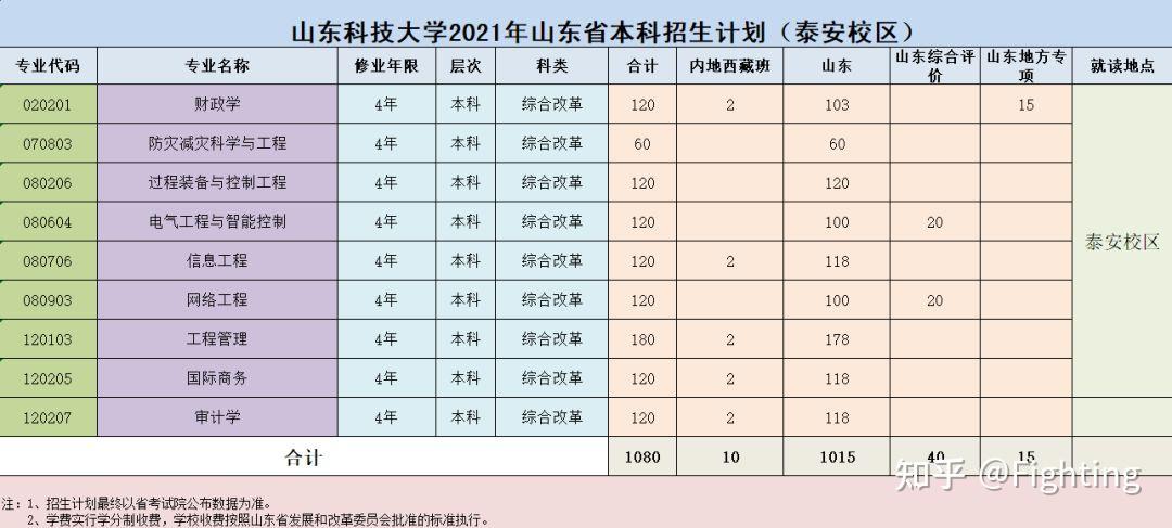 山東科技大學(xué)泰安校區(qū)有哪些專業(yè)-圖1