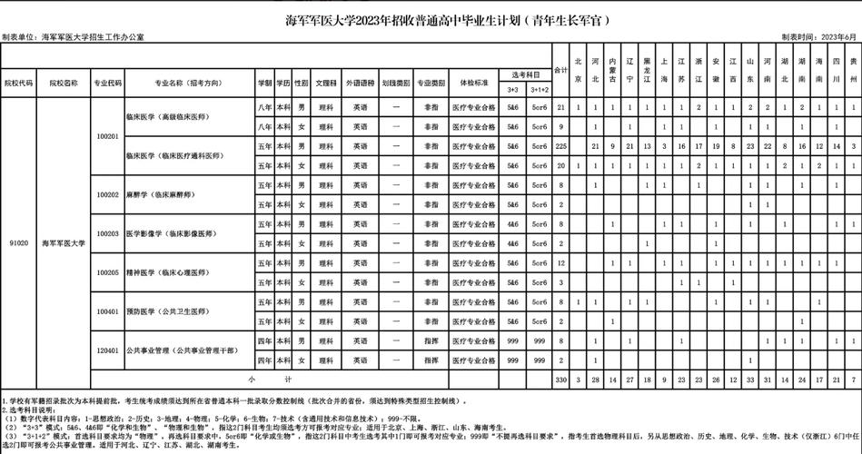 海軍軍醫(yī)大學(xué)2023年招生簡(jiǎn)章介紹-圖1