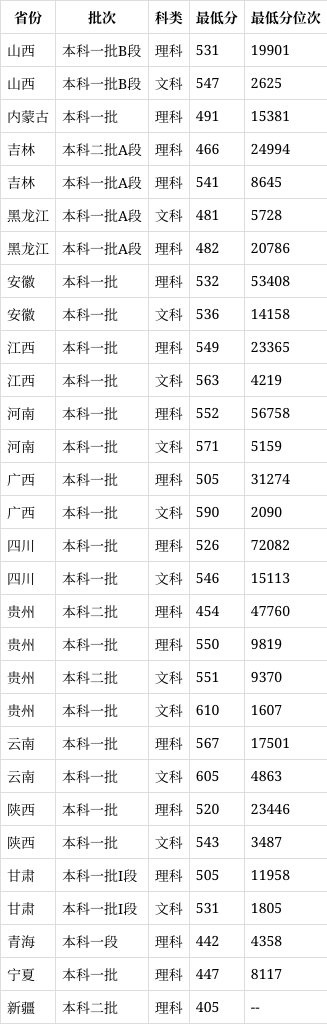 成都中醫(yī)藥大學(xué)錄取分?jǐn)?shù)線2024-圖1