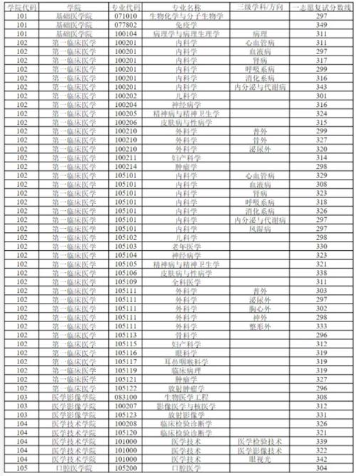 徐州醫(yī)科大學(xué)2024錄取分數(shù)線-圖1