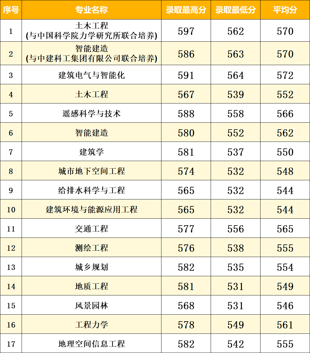 南京工業(yè)大學(xué)錄取分?jǐn)?shù)線2024-圖1