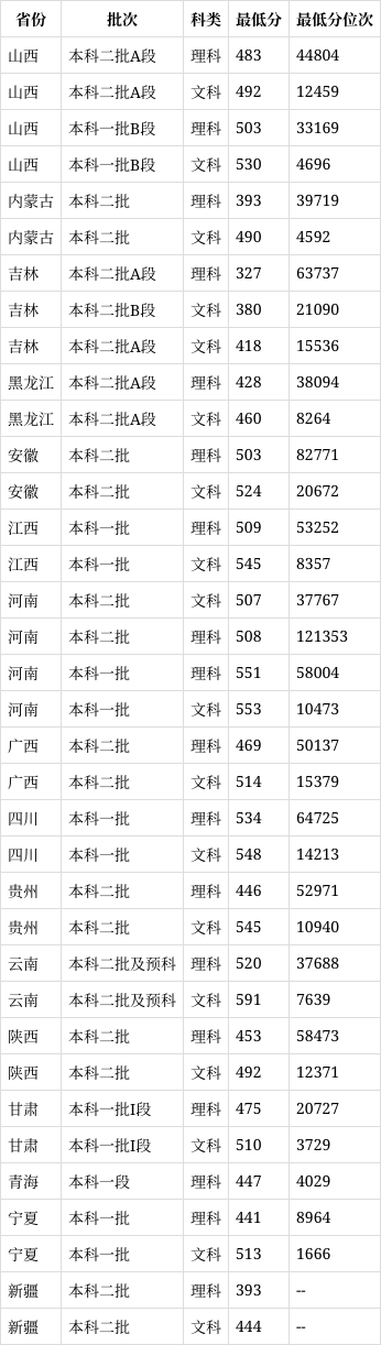 西北師大2024高考錄取分數(shù)線-圖1