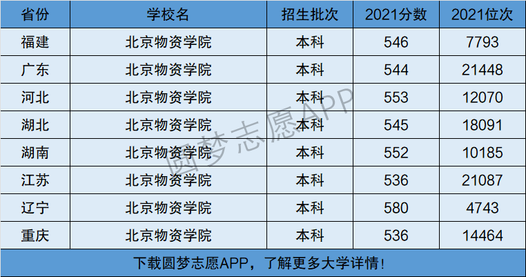 北京物資學院是一本還是二本-圖1