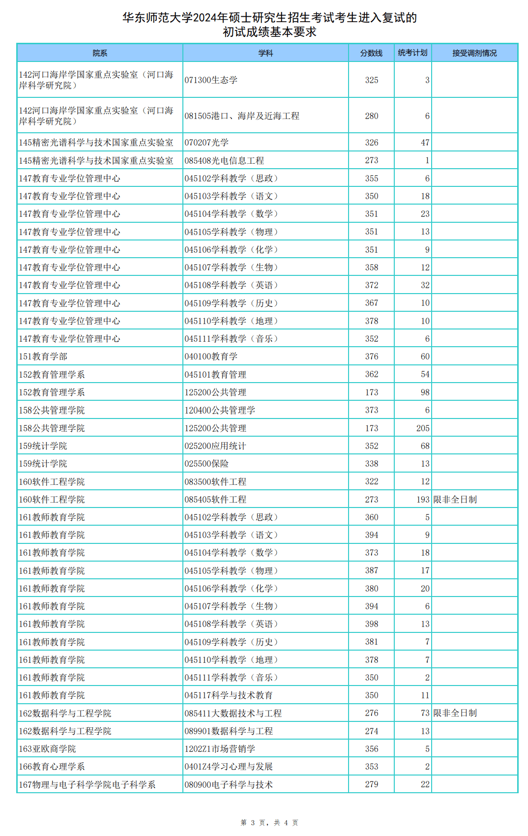 華東師范大學(xué)錄取分?jǐn)?shù)線2024-圖1