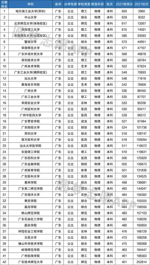 廣東省二本公辦學校有哪些-圖1