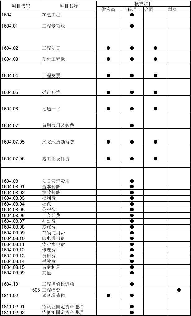 在建工程完工后轉入什么科目-圖1