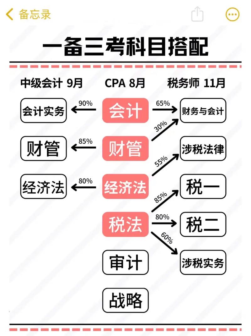 稅務(wù)師和中級(jí)會(huì)計(jì)師哪個(gè)難考-圖1