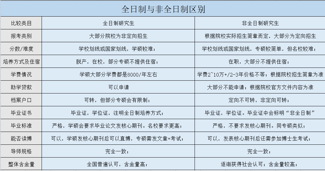 全日制和非全日制的區(qū)別-圖1