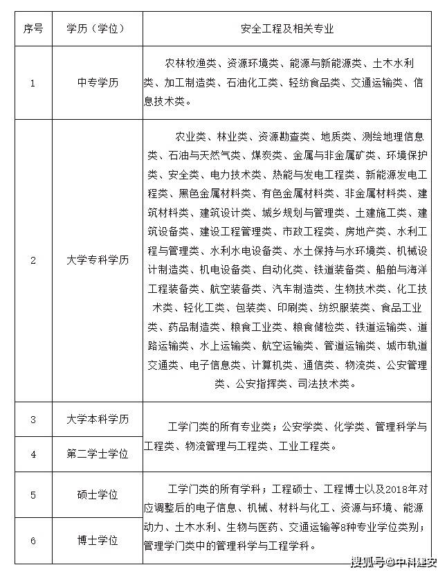 中級安全工程師證報考條件-圖1