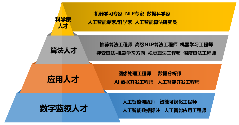 人工智能專業(yè)學(xué)什么就業(yè)方向-圖1