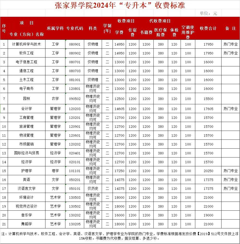 專升本學費多少錢2024-圖1