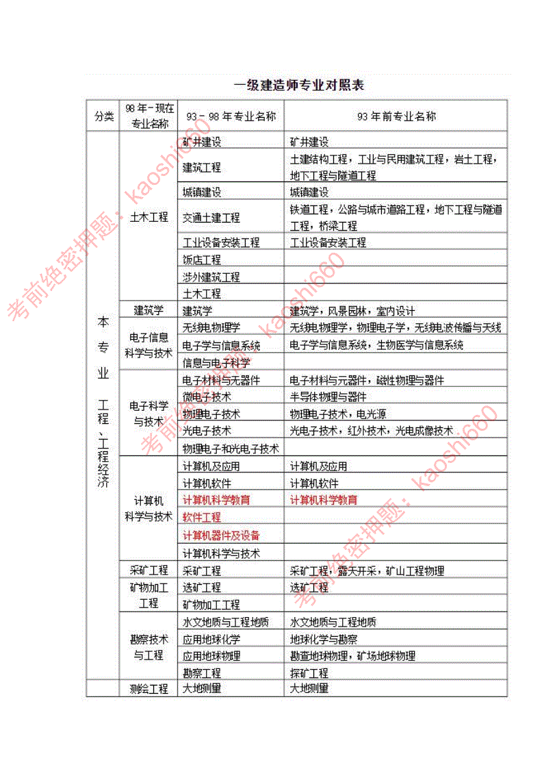 報(bào)考一建需要什么條件有哪些-圖1
