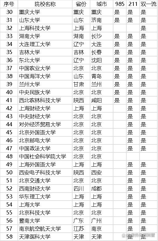 中國一本大學一共有多少所-圖1