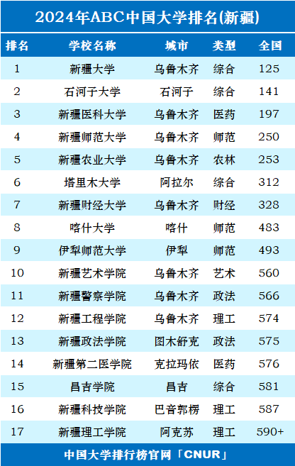 新疆211大學(xué)有幾所 最牛的三所-圖1