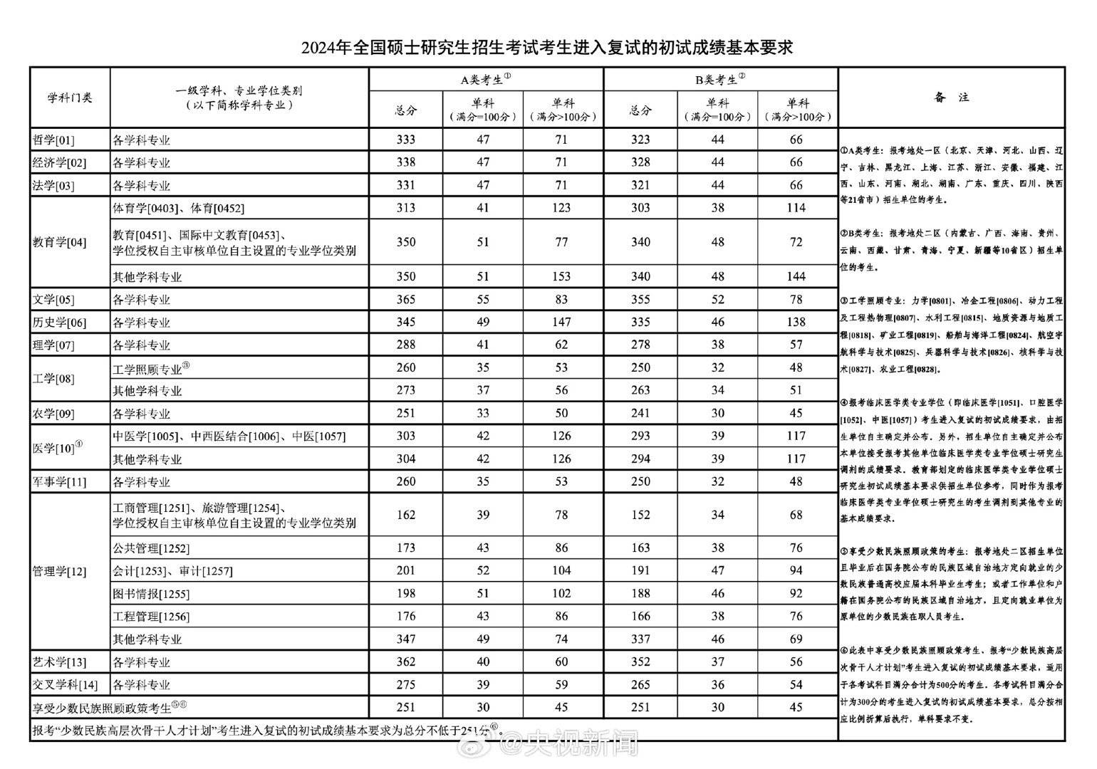 考研國家線難度相當(dāng)于二本-圖1