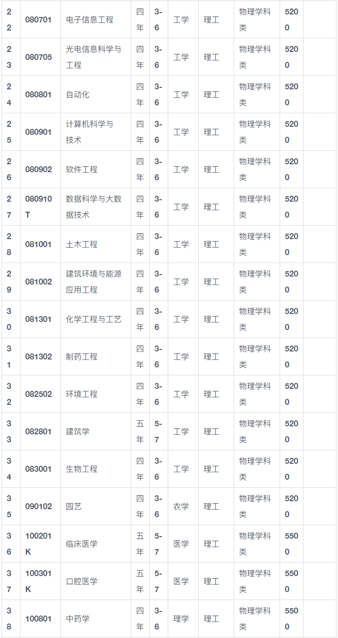 大連大學錄取分數線-圖1