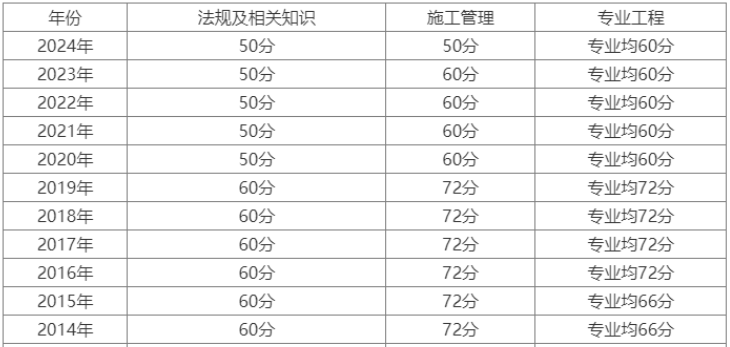 歷年二建考試分數線-圖1