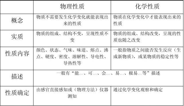 物理和化學(xué)的區(qū)別-圖1