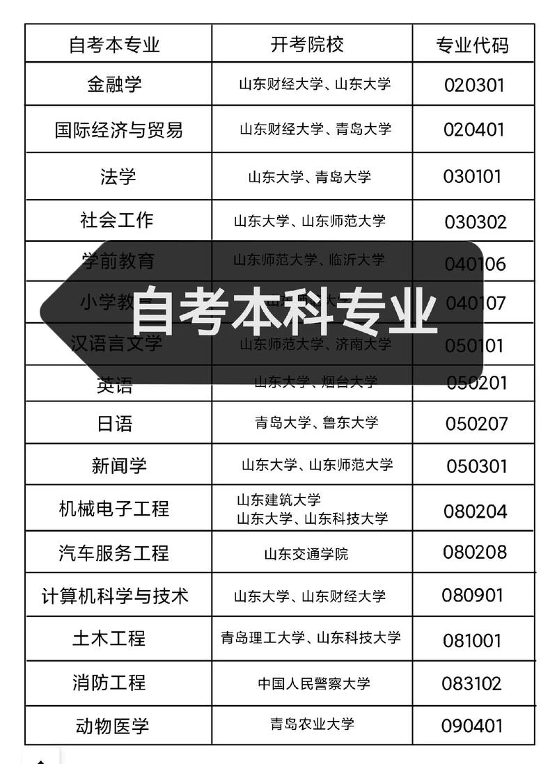 自考大專有哪些專業(yè)-圖1