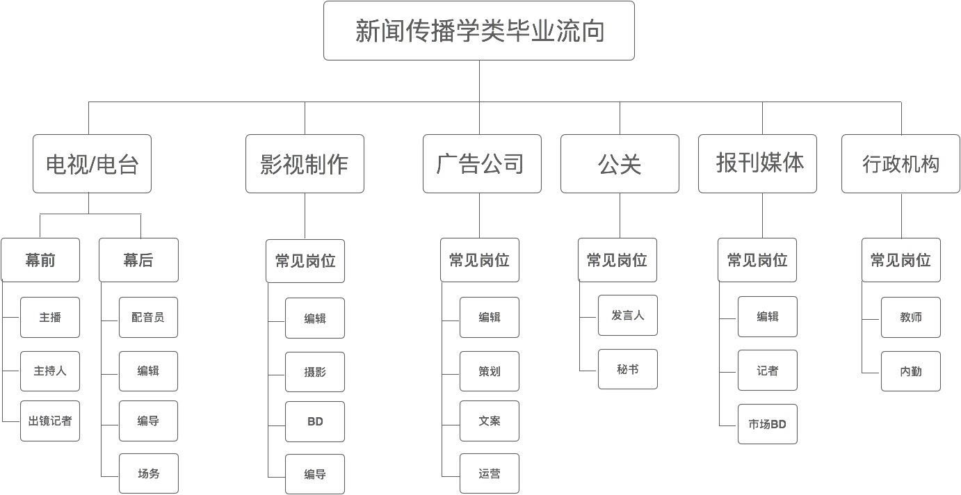 新聞傳播學(xué)就業(yè)前景-圖1