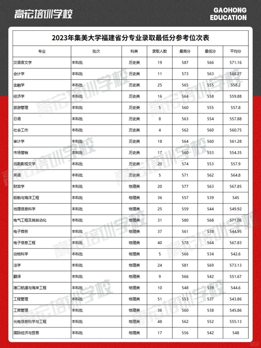廈門集美大學分數(shù)線-圖1
