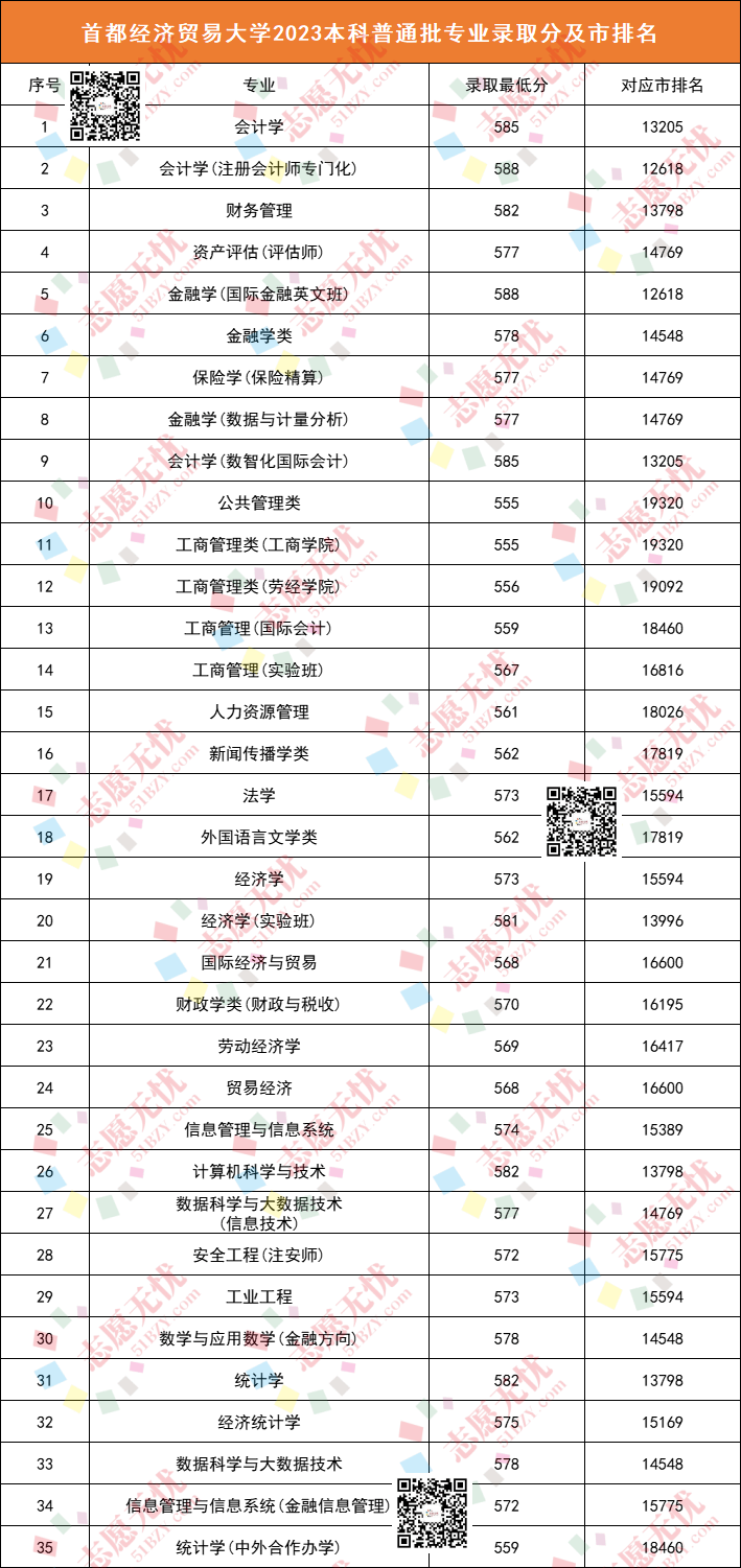 首都經貿大學分數線-圖1