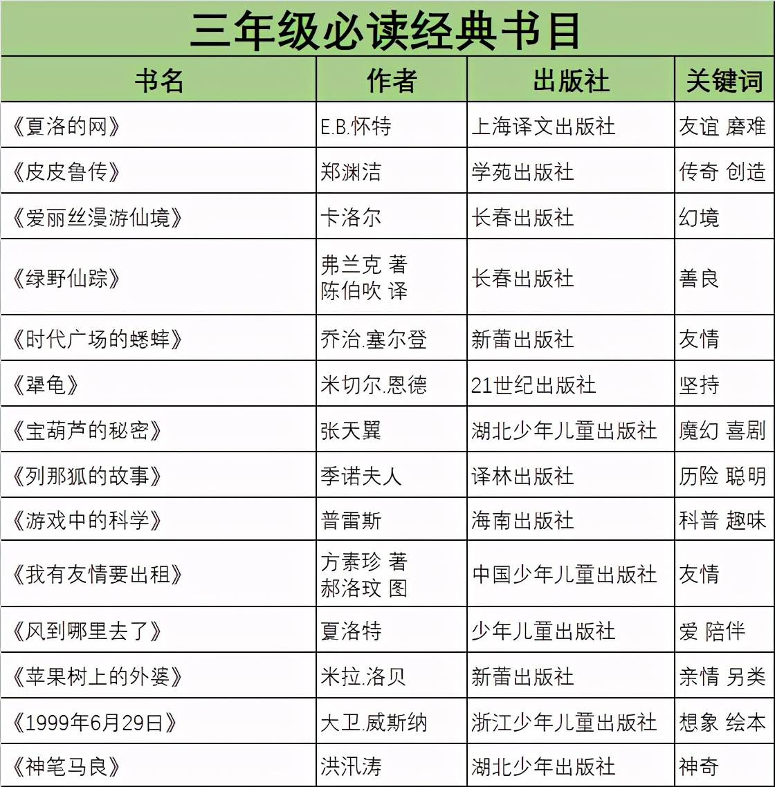 三年級(jí)必讀書目-圖1
