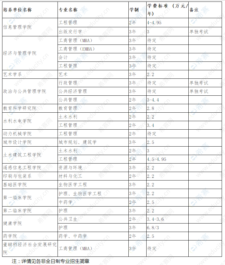 武漢大學(xué)研究生學(xué)費(fèi)-圖1