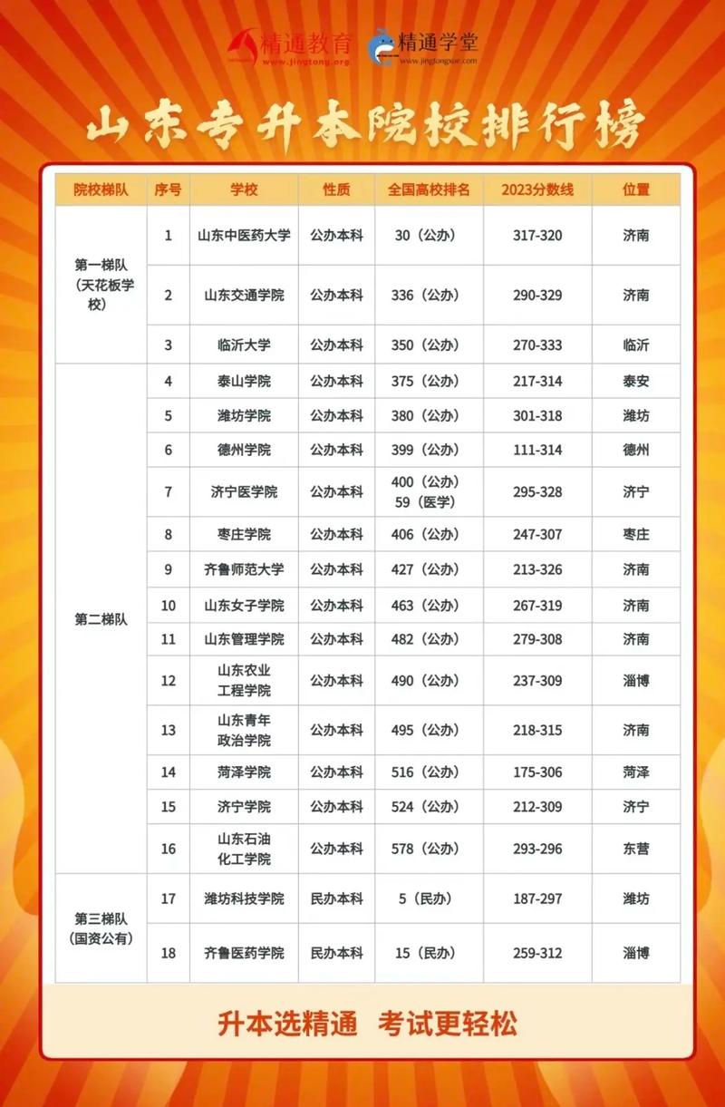 山東專升本學(xué)校排名-圖1